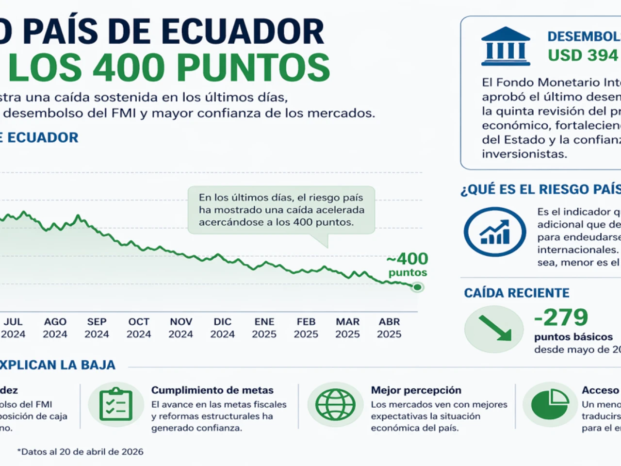 Riesgo país sigue a la baja y se acerca a 400 puntos impulsado por fondos del FMI