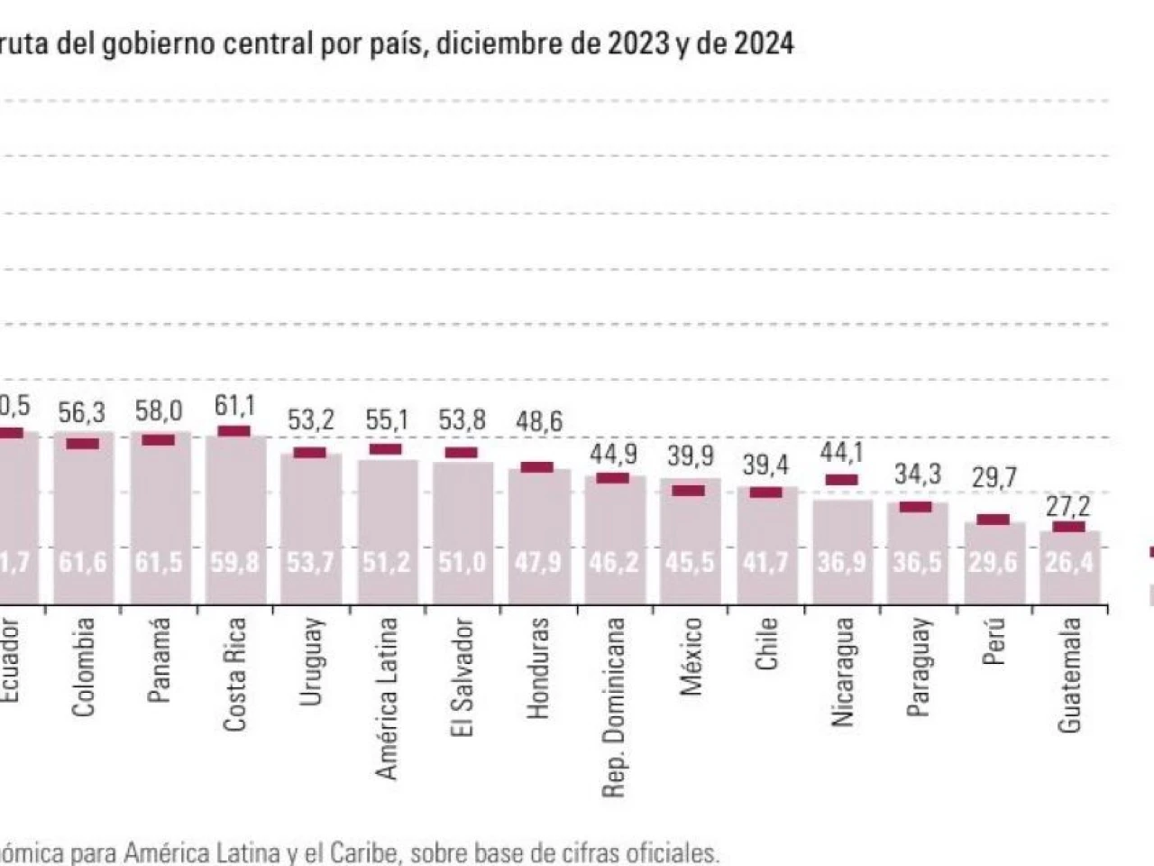 Ecuador, entre los 5 países con mayor carga de deuda en la región 
