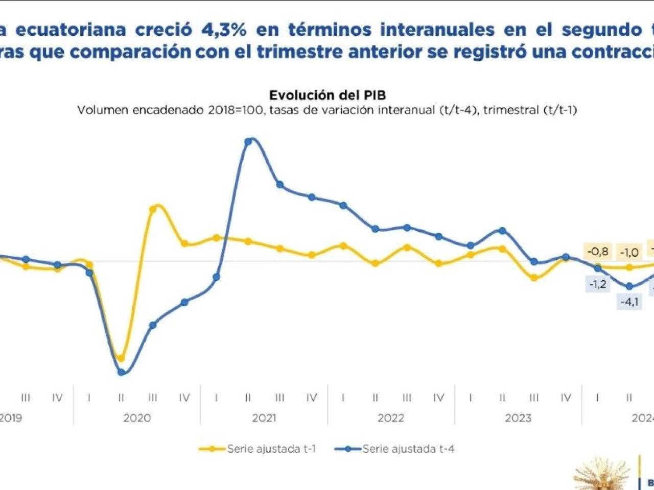 Economía ecuatoriana creció 4,3 % en el segundo trimestre