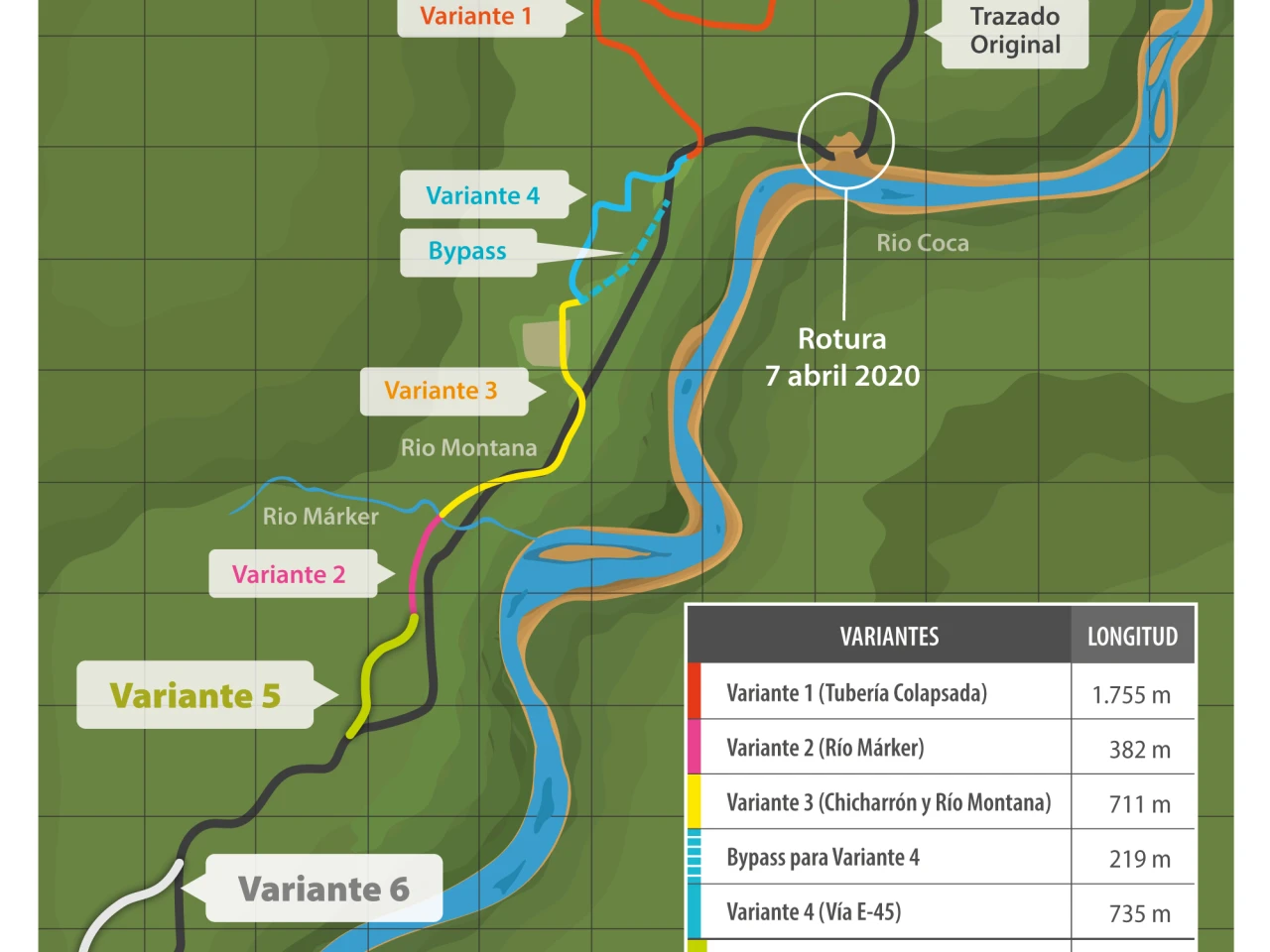 Petroecuador construye dos variantes adicionales del SOTE debido a la erosión del río Coca 