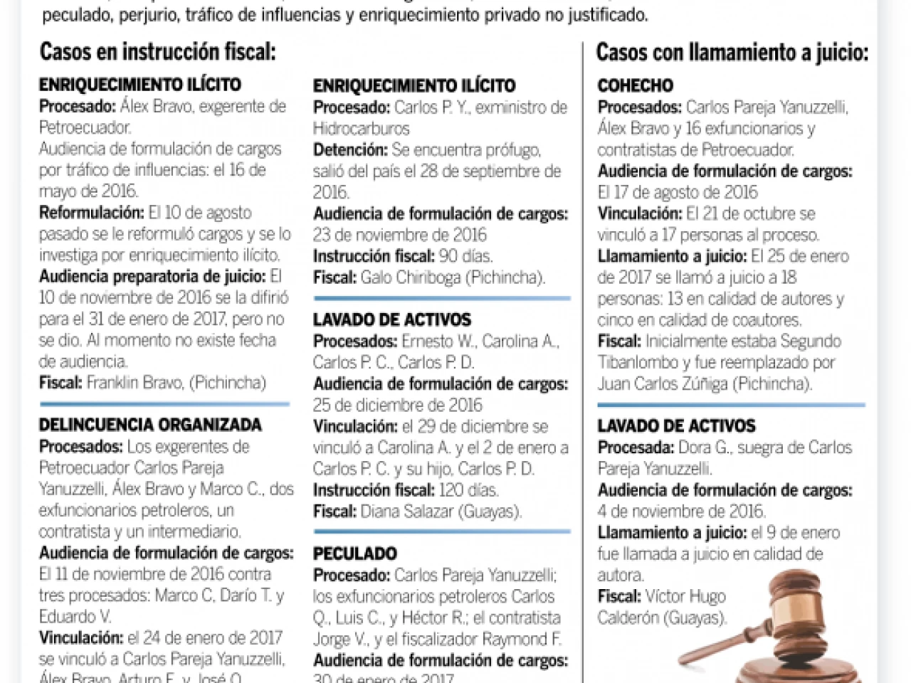 Casos abiertos por Petroecuador suman ya 24