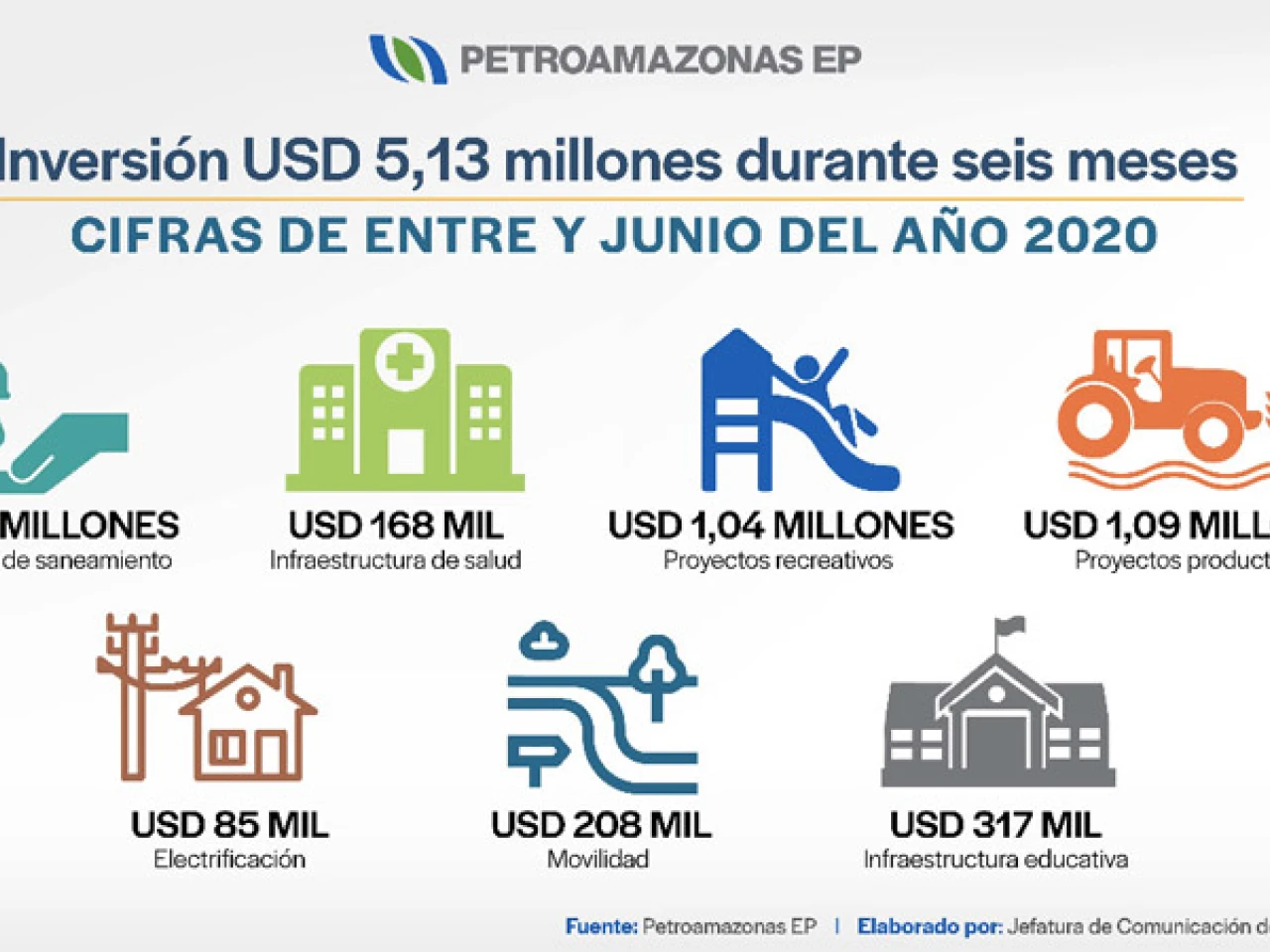 Petroamazonas invertirá $5.13 millones en proyectos comunitarios