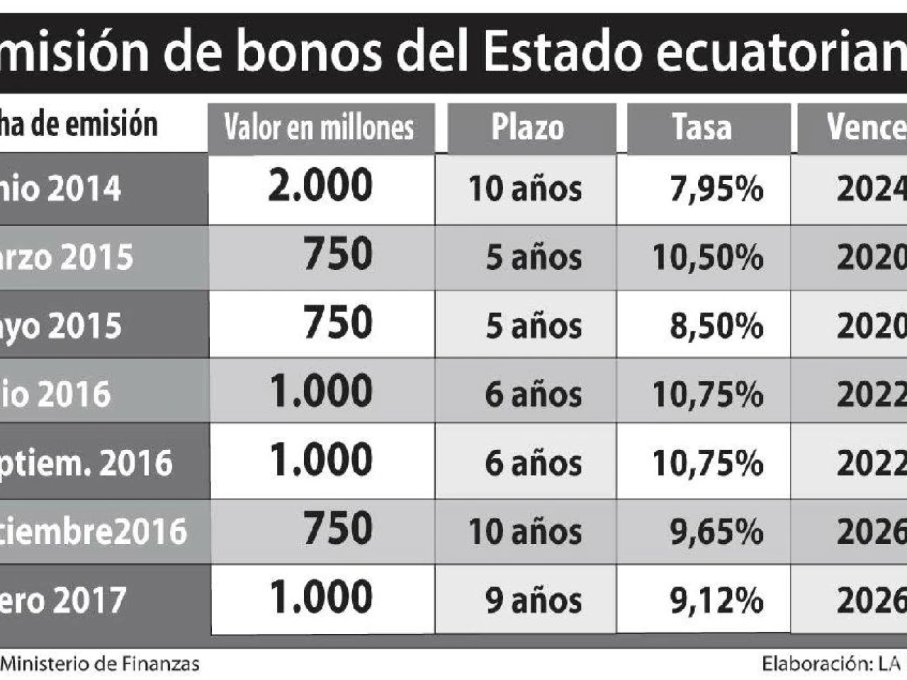 Gobierno comienza el año con mil millones más de deuda