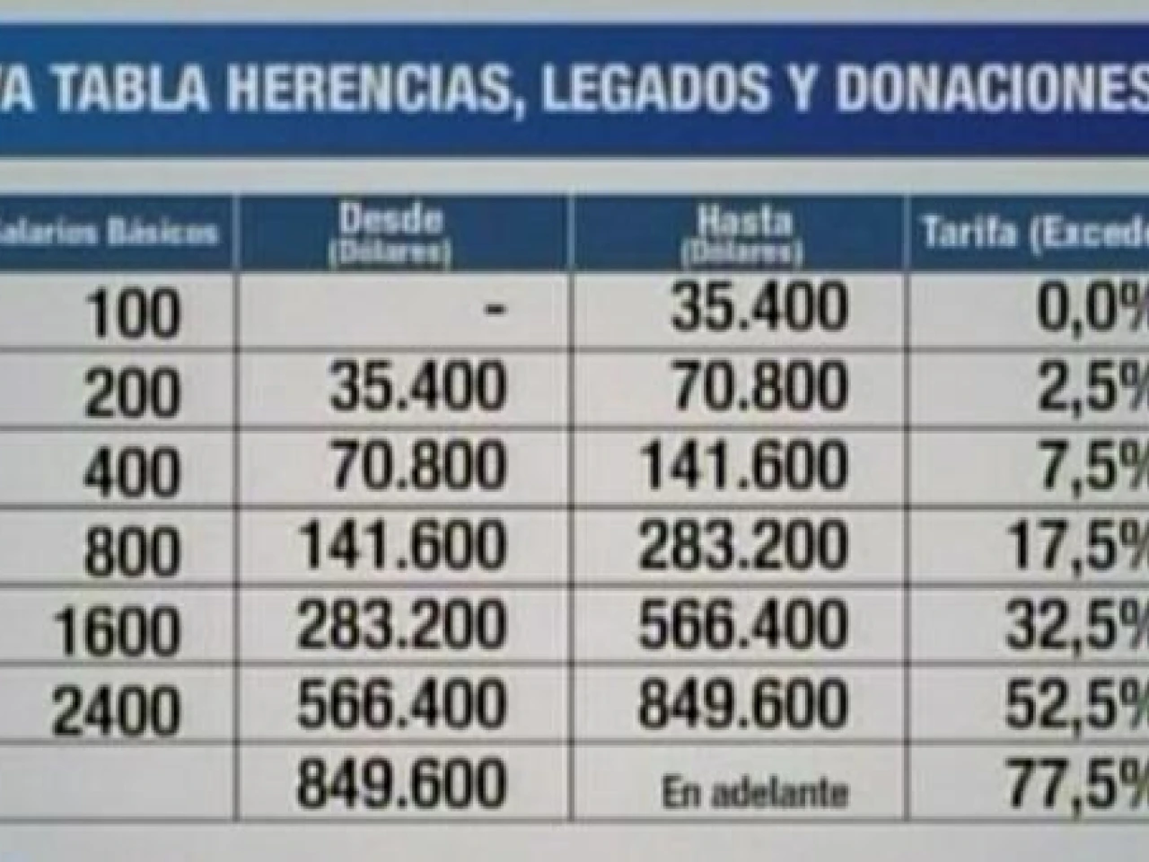 Impuesto a la herencia irá del 2,5% al 77,5% y será por heredero
