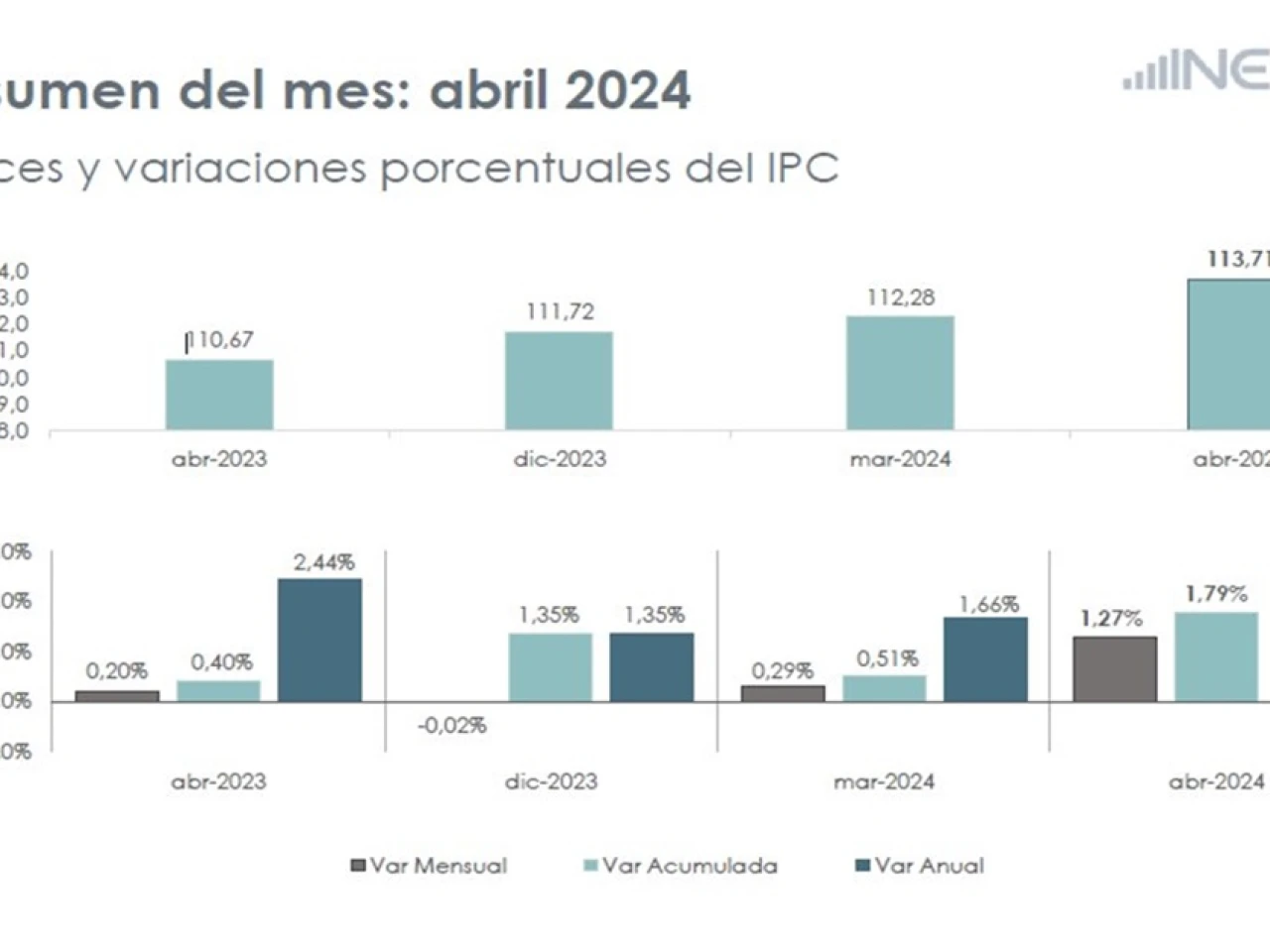 La inflación subió al 1,27 % en abril