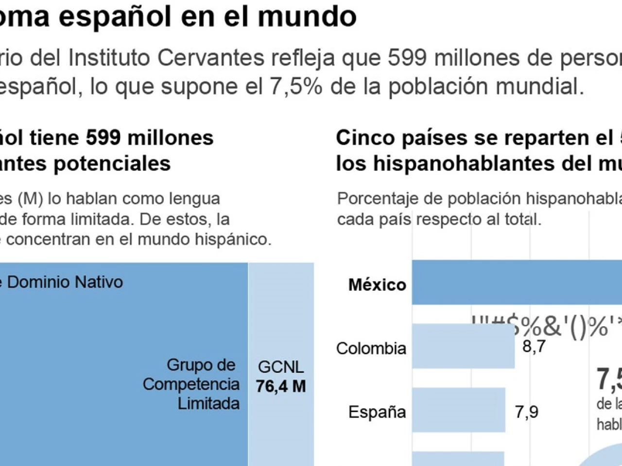 El español ya es la segunda lengua materna del planeta con 500 millones de personas