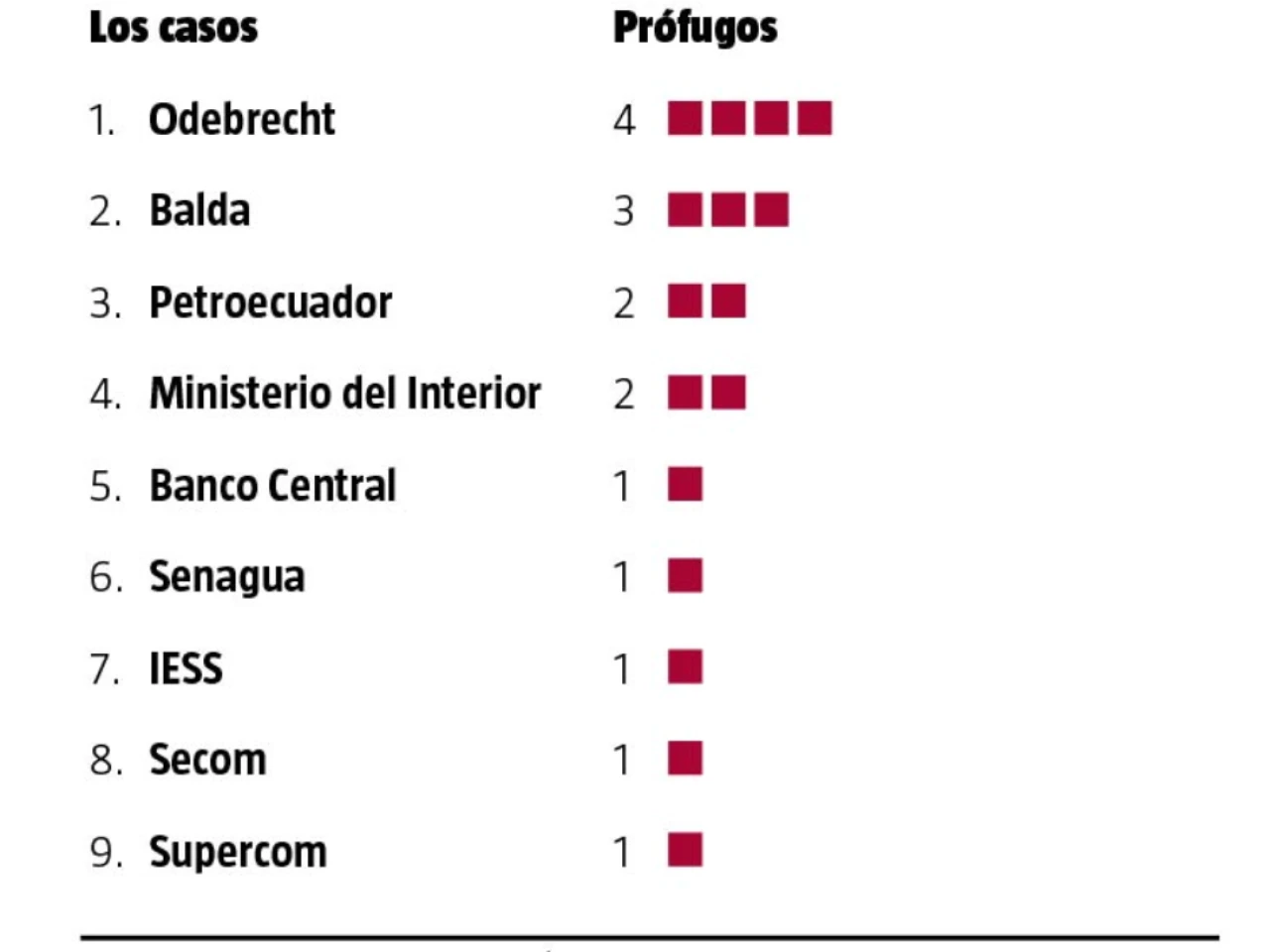 Corrupción en el gobierno de Correa deja 16 prófugos