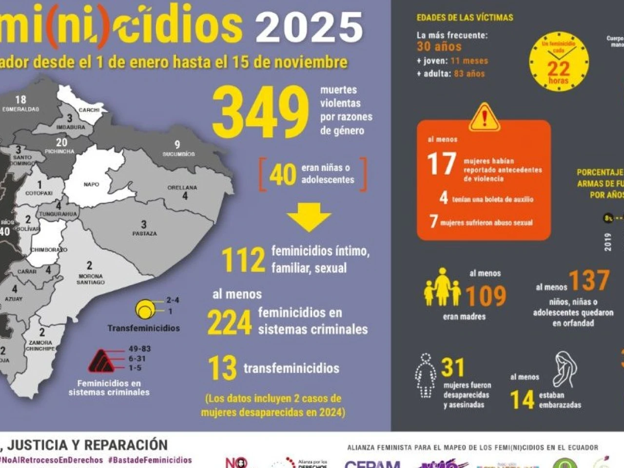 Ecuador registra 349 feminicidios en los que va de 2025