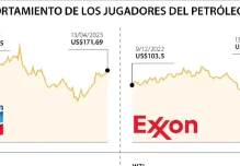 Chevron superará a Exxon a medida que suben los precios del petróleo, dice Scotiabank
