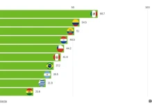 Ecuador, el tercer país más vulnerable en una guerra comercial con EE.UU.