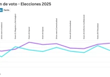 ¿Quién ganará la carrera presidencial de Ecuador?