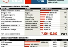 Cuatro empresas chinas, entre primeros contratistas 