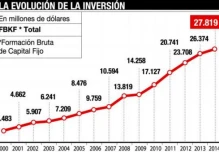 La inversión pública superó por segundo año a la privada