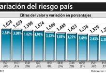 El Riesgo País sigue subiendo y llega a 1.678