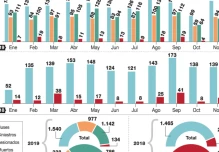 En 2019, los accidentes de buses dejaron 134 muertes
