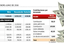 Estado ecuatoriano cobró $ 638 millones menos de lo que esperaba