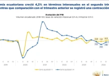 Economía ecuatoriana creció 4,3 % en el segundo trimestre