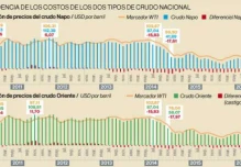 Ecuador recibió USD 18 170 millones en anticipos petroleros y préstamos