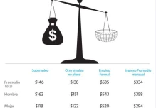 Canasta básica, aún inalcanzable para un 60% de ecuatorianos con empleo
