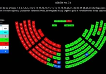 Sin consenso por regalías, Asamblea elimina artículo 29 y aprueba ley energética
