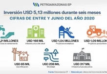 Petroamazonas invertirá $5.13 millones en proyectos comunitarios