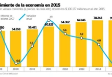 Caída del PIB sería mayor a 1,7% este año en Ecuador, según analistas