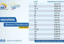 Menos de 20.000 votos generan reñida disputa por segundo lugar