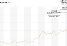 Precio del oro cae tras marcar nuevo récord, pero mantiene tendencia positiva 