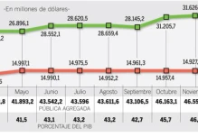 La deuda consolidada de Ecuador creció $ 5.800 millones en el 2017