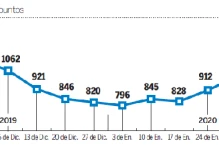 El riesgo país vuelve a superar los 1000 puntos