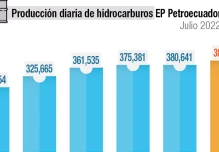 Cedeño: “Hemos recuperado la producción petrolera en un 99 %