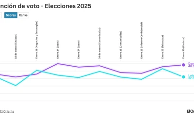 Desde el 8 de enero, se han publicado 10 encuestas de intención de voto en Ecuador./ Foto: El Oriente