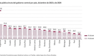 El informe destaca que el promedio regional de deuda pública bruta fue del 51,2 % del PIB en 2024 / Foto: cortesía Cepal