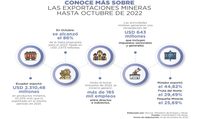 Las exportaciones de oro y su concentrado fueron los productos mineros que más se exportaron en este año, con un valor de 1.200,87 millones de dólares / Imagen: ministerio de Energía 