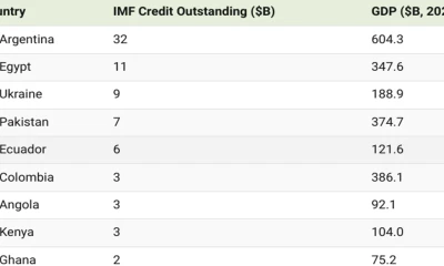 Este sería el vigésimo tercer acuerdo de Ecuador con el FMI y el tercero en seis años / Imagen: cortesía Visual Capitalist