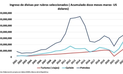 Una de las promesas de campaña del presidente Petro fue cambiar ingresos de petróleo y carbón por turismo. Tras 2 años de gobierno, la promesa está muy distante de ser cumplida.
