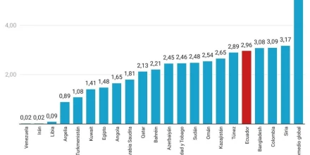 Diésel en el mundo: Ecuador mantiene precios bajos pese al alza global por conflicto con Irán