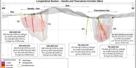 Lundin Gold reveló gran hallazgo de cobre y oro en Zamora Chinchipe