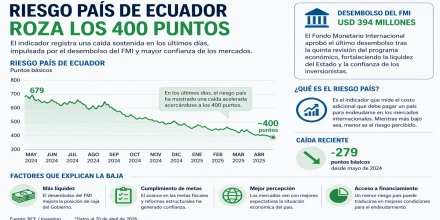 Riesgo país sigue a la baja y se acerca a 400 puntos impulsado por fondos del FMI