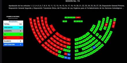 Sin consenso por regalías, Asamblea elimina artículo 29 y aprueba ley energética