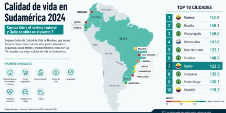 Ecuador lidera la calidad de vida en Sudamérica con Cuenca a la cabeza
