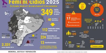 Ecuador registra 349 feminicidios en los que va de 2025