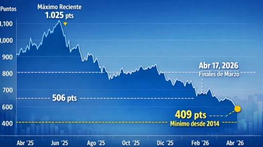 El indicador se ubicó en 409 puntos, su nivel más bajo desde 2014, lo que abre mejores condiciones de financiamiento para el país
