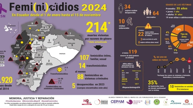 Ecuador registra al menos 1.921 feminicidios desde 2014 