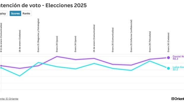 ¿Quién ganará la carrera presidencial de Ecuador?