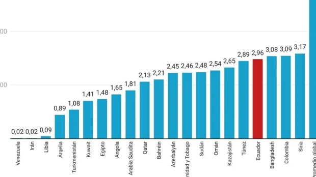 Diésel en el mundo: Ecuador mantiene precios bajos pese al alza global por conflicto con Irán