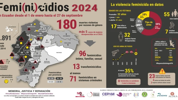 Fundación Aldea: Ecuador registra 180 feminicidios en 2024