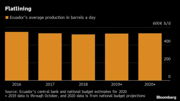 Ecuador: Protestas estancan plan para atraer inversión petrolera