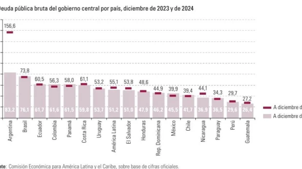 Ecuador, entre los 5 países con mayor carga de deuda en la región 