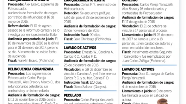 Casos abiertos por Petroecuador suman ya 24